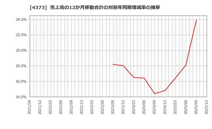4373 シンプレクス・ホールディングス(株): 売上高の12か月移動合計の対前年同期増減率の推移