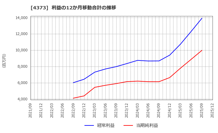 4373 シンプレクス・ホールディングス(株): 利益の12か月移動合計の推移
