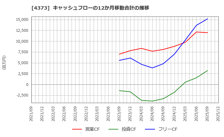 4373 シンプレクス・ホールディングス(株): キャッシュフローの12か月移動合計の推移