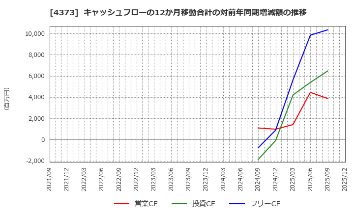 4373 シンプレクス・ホールディングス(株): キャッシュフローの12か月移動合計の対前年同期増減額の推移