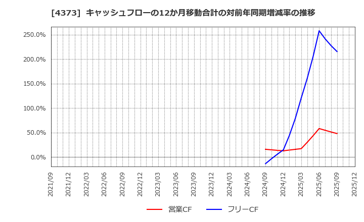 4373 シンプレクス・ホールディングス(株): キャッシュフローの12か月移動合計の対前年同期増減率の推移