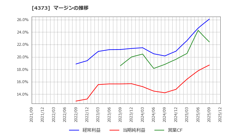 4373 シンプレクス・ホールディングス(株): マージンの推移