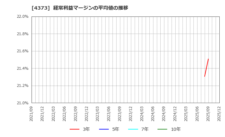 4373 シンプレクス・ホールディングス(株): 経常利益マージンの平均値の推移