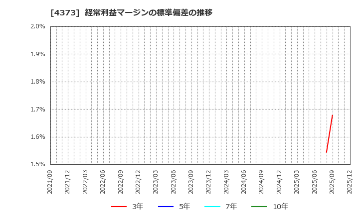 4373 シンプレクス・ホールディングス(株): 経常利益マージンの標準偏差の推移
