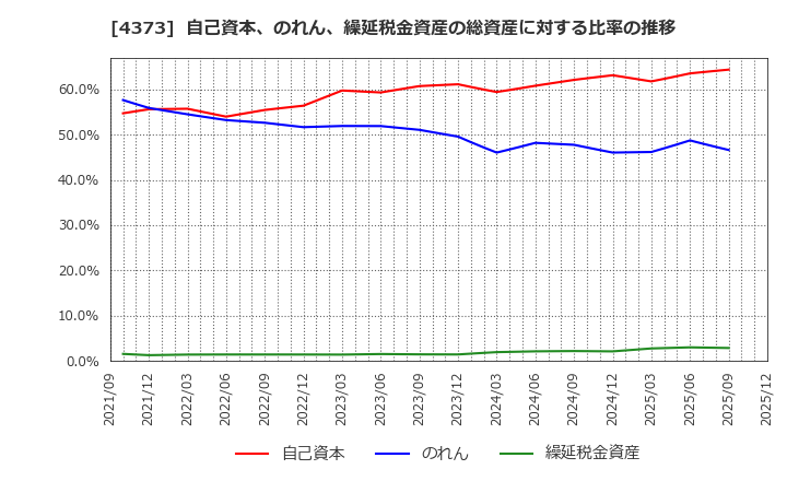 4373 シンプレクス・ホールディングス(株): 自己資本、のれん、繰延税金資産の総資産に対する比率の推移