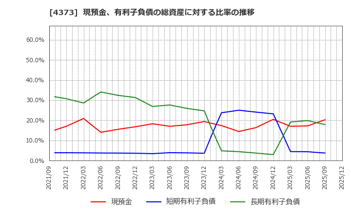 4373 シンプレクス・ホールディングス(株): 現預金、有利子負債の総資産に対する比率の推移