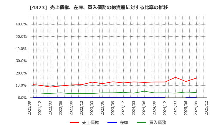 4373 シンプレクス・ホールディングス(株): 売上債権、在庫、買入債務の総資産に対する比率の推移