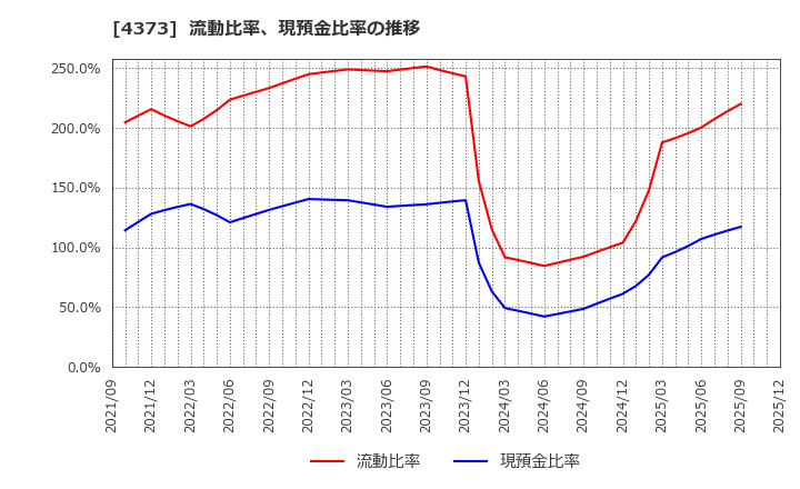 4373 シンプレクス・ホールディングス(株): 流動比率、現預金比率の推移