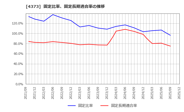 4373 シンプレクス・ホールディングス(株): 固定比率、固定長期適合率の推移