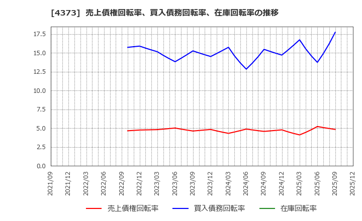 4373 シンプレクス・ホールディングス(株): 売上債権回転率、買入債務回転率、在庫回転率の推移