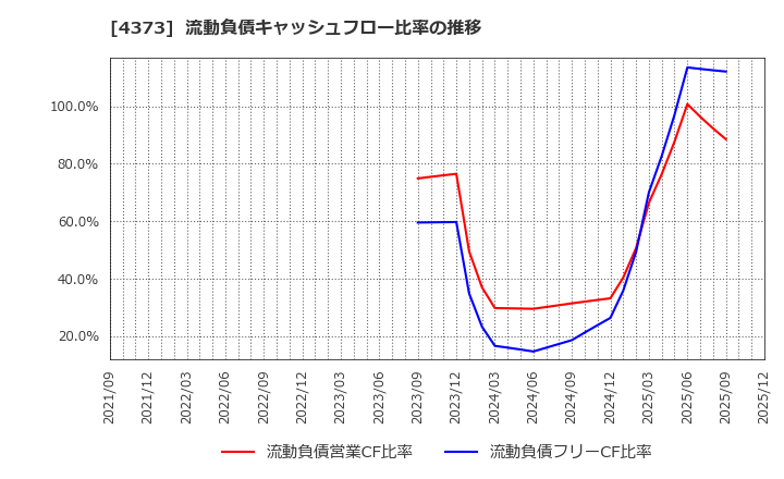 4373 シンプレクス・ホールディングス(株): 流動負債キャッシュフロー比率の推移