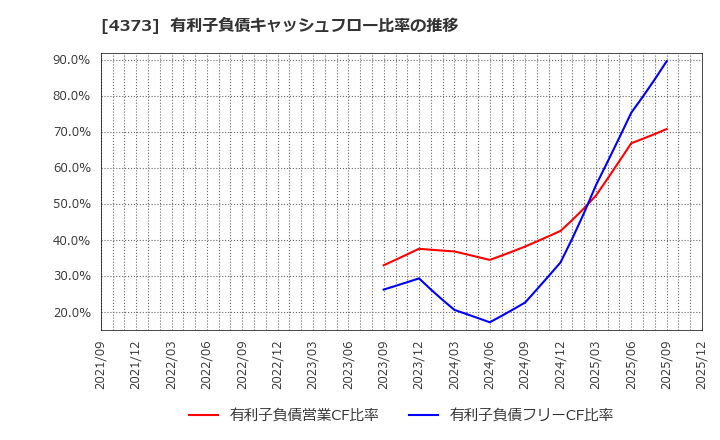 4373 シンプレクス・ホールディングス(株): 有利子負債キャッシュフロー比率の推移