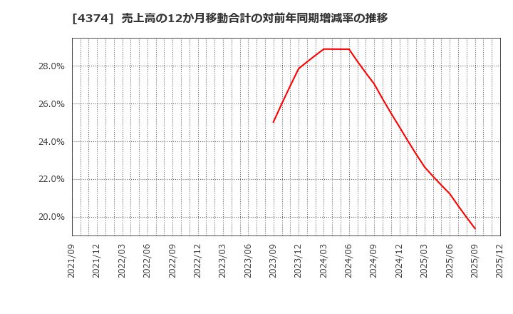 4374 (株)ＲＯＢＯＴ　ＰＡＹＭＥＮＴ: 売上高の12か月移動合計の対前年同期増減率の推移