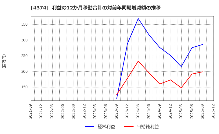 4374 (株)ＲＯＢＯＴ　ＰＡＹＭＥＮＴ: 利益の12か月移動合計の対前年同期増減額の推移