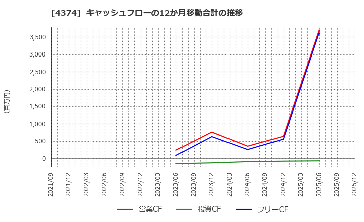 4374 (株)ＲＯＢＯＴ　ＰＡＹＭＥＮＴ: キャッシュフローの12か月移動合計の推移
