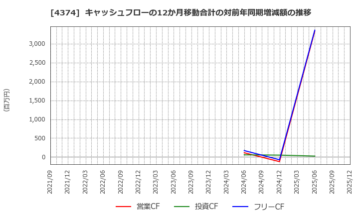 4374 (株)ＲＯＢＯＴ　ＰＡＹＭＥＮＴ: キャッシュフローの12か月移動合計の対前年同期増減額の推移