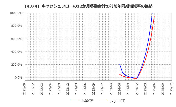 4374 (株)ＲＯＢＯＴ　ＰＡＹＭＥＮＴ: キャッシュフローの12か月移動合計の対前年同期増減率の推移