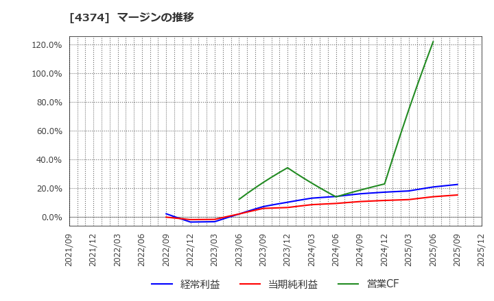 4374 (株)ＲＯＢＯＴ　ＰＡＹＭＥＮＴ: マージンの推移