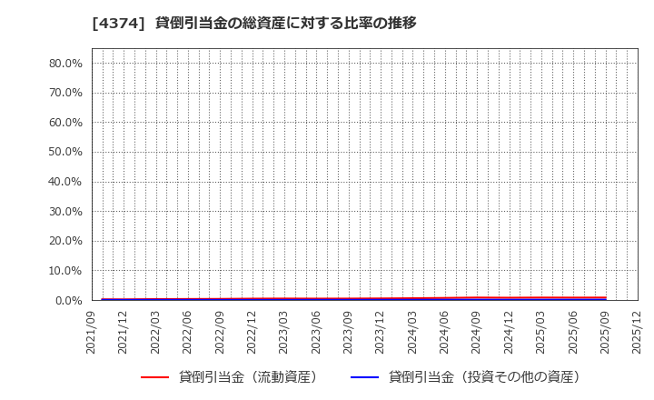 4374 (株)ＲＯＢＯＴ　ＰＡＹＭＥＮＴ: 貸倒引当金の総資産に対する比率の推移