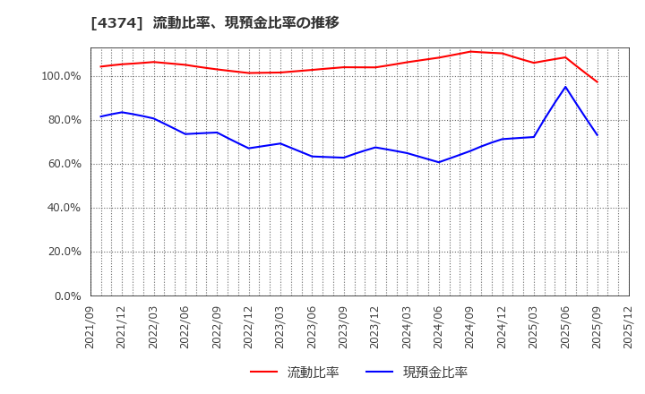 4374 (株)ＲＯＢＯＴ　ＰＡＹＭＥＮＴ: 流動比率、現預金比率の推移