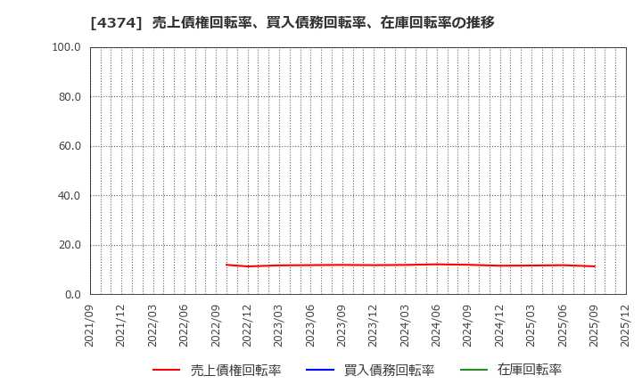 4374 (株)ＲＯＢＯＴ　ＰＡＹＭＥＮＴ: 売上債権回転率、買入債務回転率、在庫回転率の推移