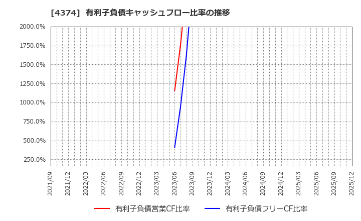 4374 (株)ＲＯＢＯＴ　ＰＡＹＭＥＮＴ: 有利子負債キャッシュフロー比率の推移