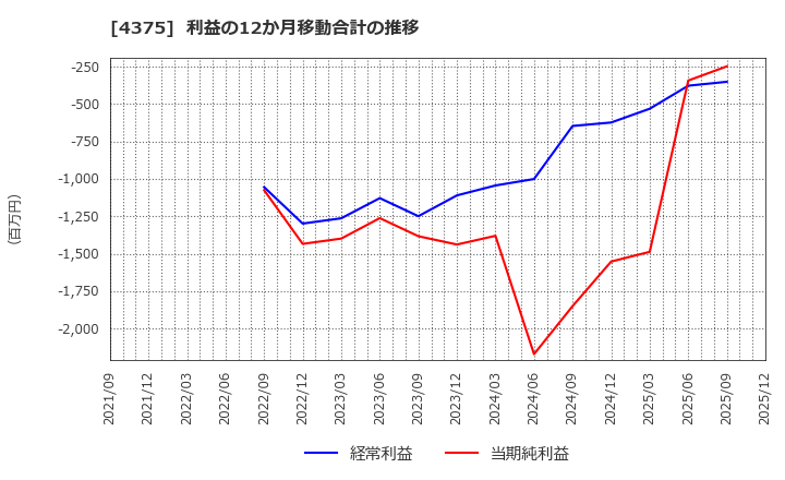 4375 セーフィー(株): 利益の12か月移動合計の推移