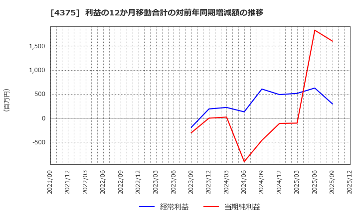 4375 セーフィー(株): 利益の12か月移動合計の対前年同期増減額の推移
