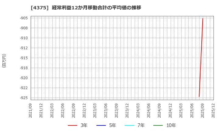 4375 セーフィー(株): 経常利益12か月移動合計の平均値の推移