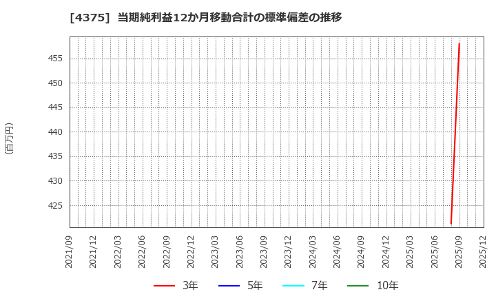 4375 セーフィー(株): 当期純利益12か月移動合計の標準偏差の推移