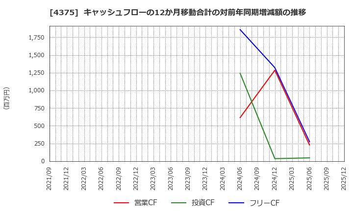 4375 セーフィー(株): キャッシュフローの12か月移動合計の対前年同期増減額の推移