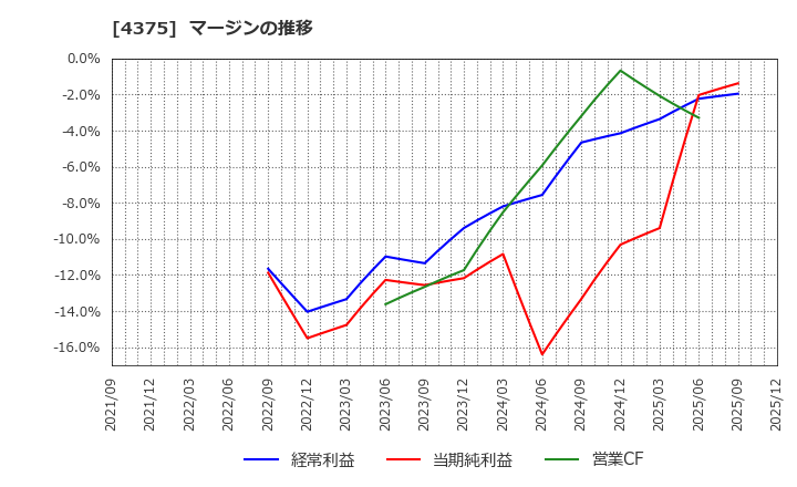 4375 セーフィー(株): マージンの推移