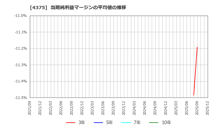 4375 セーフィー(株): 当期純利益マージンの平均値の推移