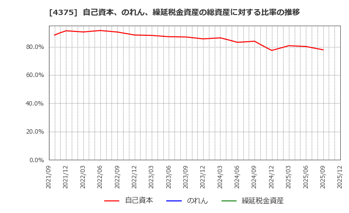 4375 セーフィー(株): 自己資本、のれん、繰延税金資産の総資産に対する比率の推移