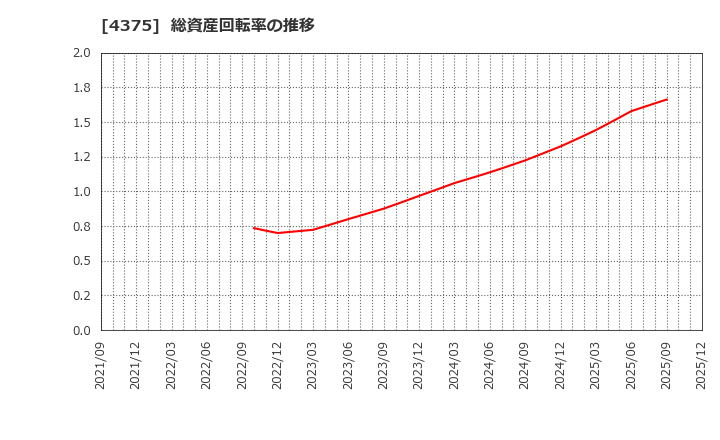 4375 セーフィー(株): 総資産回転率の推移