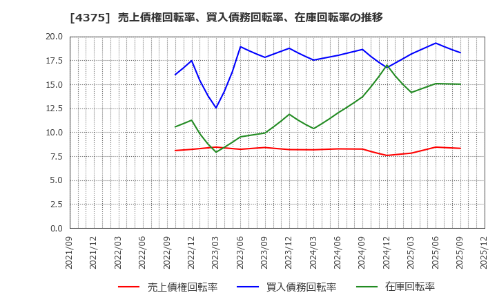 4375 セーフィー(株): 売上債権回転率、買入債務回転率、在庫回転率の推移