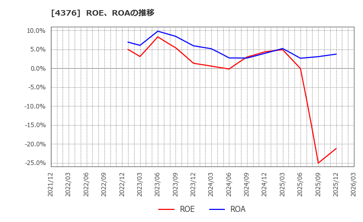 4376 (株)くふうカンパニーホールディングス: ROE、ROAの推移