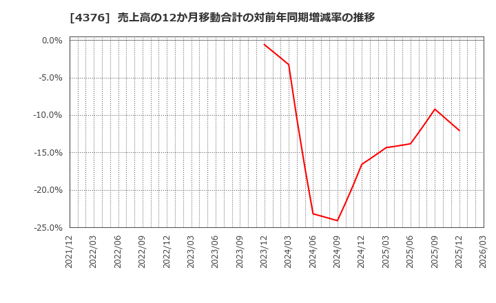 4376 (株)くふうカンパニーホールディングス: 売上高の12か月移動合計の対前年同期増減率の推移