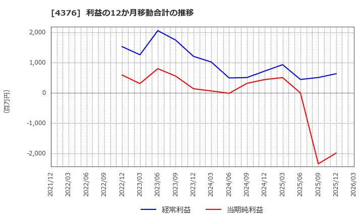 4376 (株)くふうカンパニーホールディングス: 利益の12か月移動合計の推移