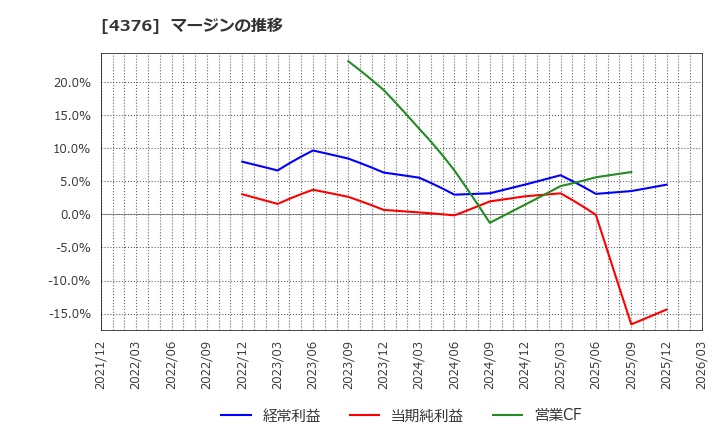 4376 (株)くふうカンパニーホールディングス: マージンの推移