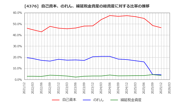 4376 (株)くふうカンパニーホールディングス: 自己資本、のれん、繰延税金資産の総資産に対する比率の推移