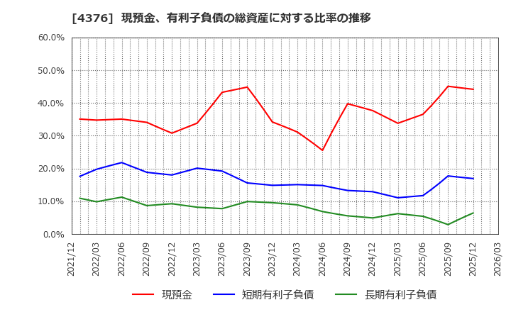 4376 (株)くふうカンパニーホールディングス: 現預金、有利子負債の総資産に対する比率の推移