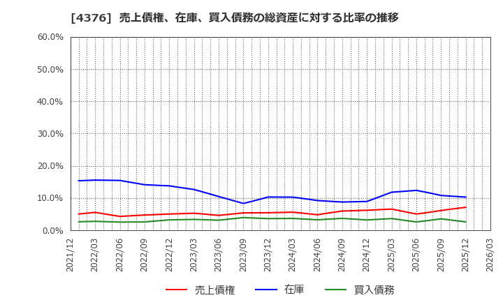 4376 (株)くふうカンパニーホールディングス: 売上債権、在庫、買入債務の総資産に対する比率の推移