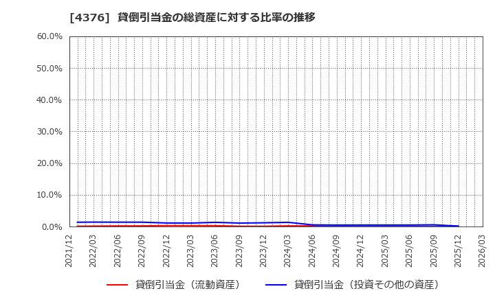 4376 (株)くふうカンパニーホールディングス: 貸倒引当金の総資産に対する比率の推移