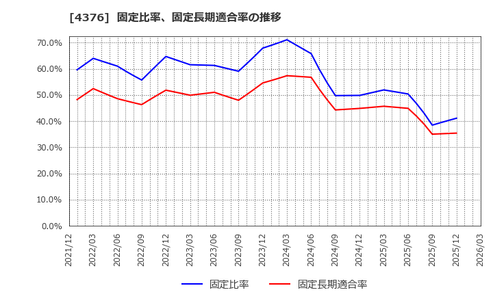 4376 (株)くふうカンパニーホールディングス: 固定比率、固定長期適合率の推移