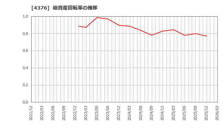 4376 (株)くふうカンパニーホールディングス: 総資産回転率の推移