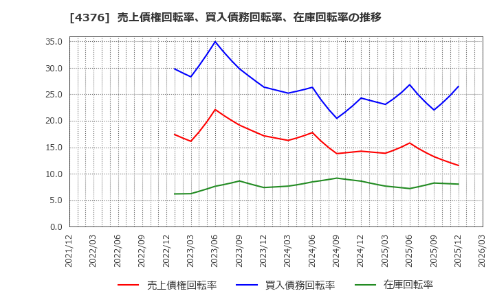 4376 (株)くふうカンパニーホールディングス: 売上債権回転率、買入債務回転率、在庫回転率の推移
