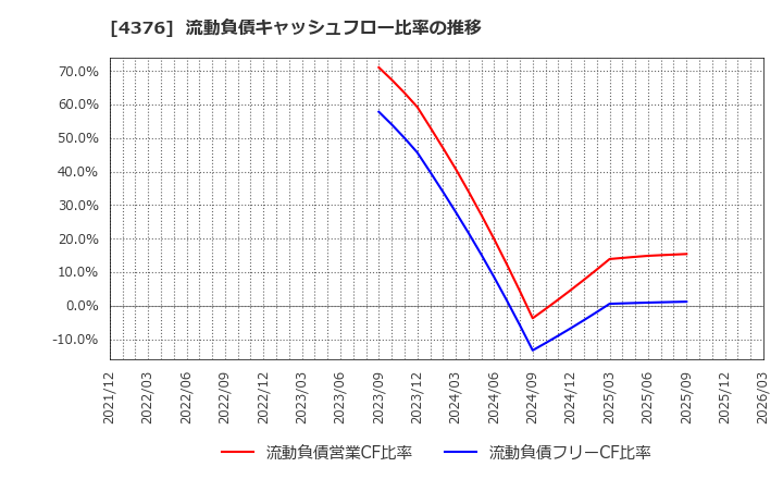 4376 (株)くふうカンパニーホールディングス: 流動負債キャッシュフロー比率の推移
