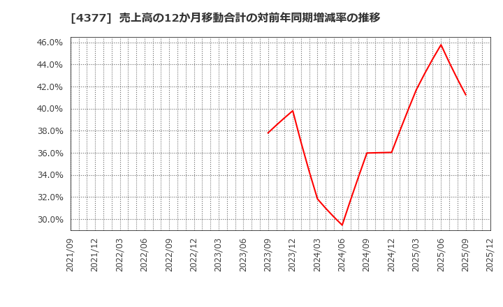 4377 (株)ワンキャリア: 売上高の12か月移動合計の対前年同期増減率の推移