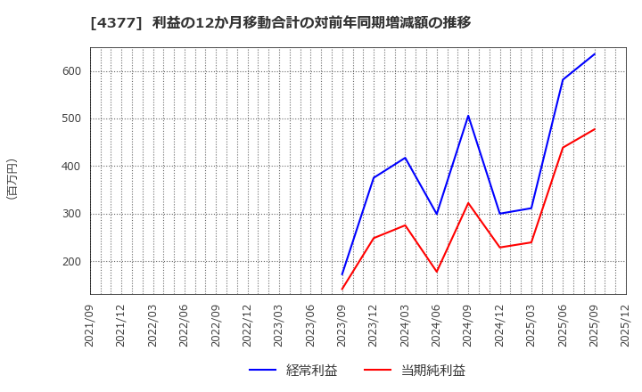 4377 (株)ワンキャリア: 利益の12か月移動合計の対前年同期増減額の推移